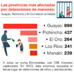 Asamblea Nacional busca aumentar las penas para los adolescentes Desde que inició el conflicto armado, 264 menores de edad han sido detenidos