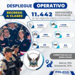 Más de 11 mil servidores policiales desplegados durante el retorno a clases en las regiones Sierra y Amazonía
