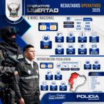 66 sujetos capturados y 17 víctima de secuestro liberadas en operativos contra el secuestro y la extorsión
