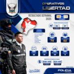74 sujetos presuntos vinculados al secuestro y extorsión fueron capturados en una semana