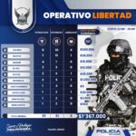 En una semana evitamos el pago de más de un millón de dólares por secuestro extorsivo