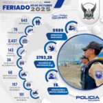 Resultados del Operativo Policial durante el Feriado 9 de Octubre 2025