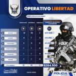Operativos “Libertad” evitaron el pago de más de doscientos sesenta mil dólares a organizaciones criminales por los delitos de secuestro y extorsión