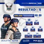 En 12 meses, la Policía Nacional ejecutó más 680 mil operativos en todo el país