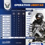 Operativos “Libertad” evitaron el pago de 360.000 dólares en extorsiones y dejaron 55 capturados