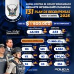 Plan de Recompensas pagó más de USD 1,6 millones por información contra el crimen organizado en el 2025