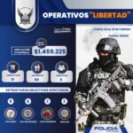 Operativos “Libertad” dejan 36 detenidos y frustran pagos por más de USD 1,4 millones en secuestros y extorsiones