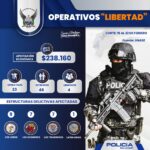Operativos “Libertad” permitieron la captura de 46 presuntos implicados en secuestro y extorsión