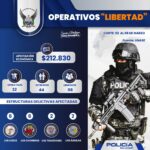 Operativos “Libertad” golpean a estructuras de secuestro y extorsión con más de 40 capturados