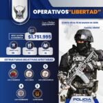 Operativos “Libertad” golpean a estructuras de secuestro y extorsión con más de 70 capturados