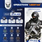 Más de 80 detenidos y nueve víctimas liberadas tras operativos contra secuestro y extorsión en Ecuador