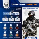 Operativos “Libertad” golpean a estructuras de secuestro y extorsión: 92 integrantes capturados y 9 víctimas liberadas