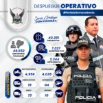 Más de 49 mil servidores policiales desplegados durante el feriado “Semana Santa 2026”