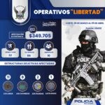 Operativos “Libertad” dejan 66 detenidos y frustran el pago de USD 350.000