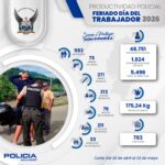 583 detenidos y más de 5.400 operativos ejecutados durante el feriado del Día Internacional del Trabajador 2026