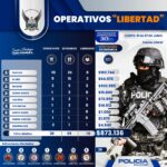 Operativos “Libertad” afectan a estructuras criminales y evitan el pago de más de 873 mil dólares en extorsiones