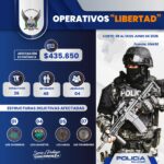 Policía golpea al secuestro y la extorsión: 48 detenidos y cuatro víctimas liberadas en operativos “Libertad”