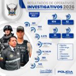Contundente golpe al crimen organizado: 381 capturados y 52 células delictivas afectadas en una semana