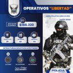 Policía Nacional golpea a redes de extorsión con 46 detenidos en operativos “Libertad”