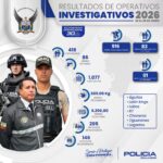 Contundente golpe al crimen: 418 capturados, incluyendo un Individuo de Interés Penal Relevante (IIPR) afectando a 83 células delictivas en una semana