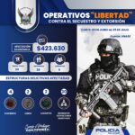Operativos “Libertad” golpean a estructuras de secuestro y extorsión con 38 capturados