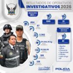 Golpe al crimen organizado: 464 capturados y 41 células criminales afectadas