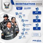 LABORES INVESTIGATIVAS DEJARON COMO RESULTADO 424 PERSONAS CAPTURADAS EN 870 OPERATIVOS