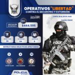 Operativos “Libertad”: 64 detenidos, ocho personas liberadas y más de 444 mil dólares que no llegaron a manos criminales