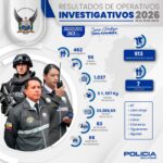 Policía ejecuta 913 operativos, captura a 462 personas y golpea las economías criminales en todo el país