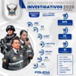 845 operativos dejaron como resultado la captura de 493 ciudadanos, entre ellos un Individuo de Interés Penal Relevante