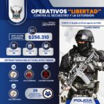 Operativos “Libertad” golpean a estructuras dedicadas al secuestro y la extorsión con 76 capturados