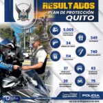 Policía Nacional refuerza su intervención en Quito con más de 5.000 operativos en dos semanas