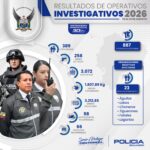 389 Detenidos entre ellos dos de Interés penal relevante fueron el resultado de 887 operativos ejecutados por el Subsistema Investigativo