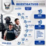 Acciones investigativas golpean a estructuras delictivas con 908 intervenciones y más de 1,4 toneladas de droga incautada