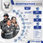 Operativos del subsistema investigativo deja como resultado 25 individuos de interés penal relevante capturados