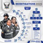 Policía Nacional ejecutó 812 operativos y capturó a 483 personas en una semana de acciones contra el crimen organizado