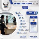 El subsistema investigativo de la Policía Nacional logra la captura de 473 personas, incluyendo 3 Individuos De Interés Penal Relevante (IIPR)