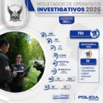 POLICÍA NACIONAL CAPTURÓ A 379 PERSONAS, ENTRE ELLAS CINCO INDIVIDUOS DE INTERÉS PENAL RELEVANTE, DURANTE 751 OPERATIVOS A ESCALA NACIONAL